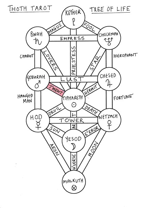 Thoth Adjustment Tarot Card Tutorial - Esoteric Meanings