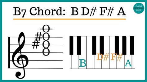 How To Play B7 Piano Chord