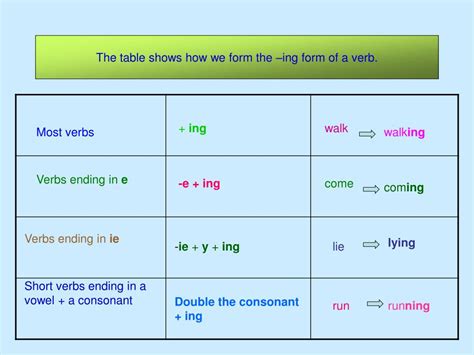 PPT - Chapter 3 Present Continuous Tense PowerPoint Presentation, free ...