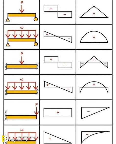 Brief Information About Shear Force And Bending Moment Diagrams ...