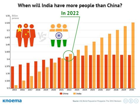 Why do India and China have a large population? | by Gaurav giri | Medium