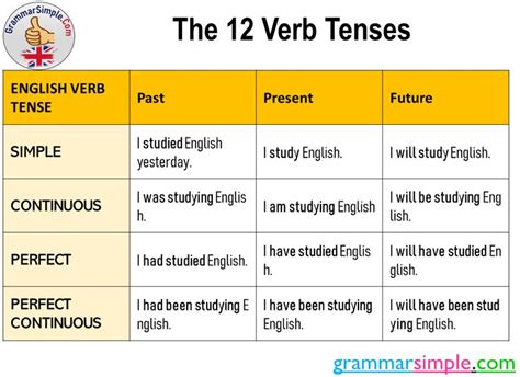 The 12 Verb Tenses in English and Spanish