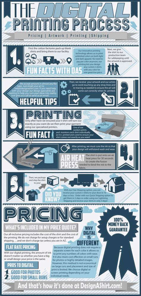 Digital Printing Process Infographic | DesignAShirt