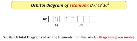 Orbital Diagram of All Elements (Diagrams given Inside)