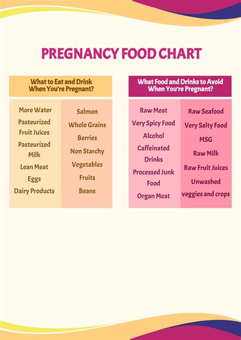 Pregnancy Food Chart Month By Month