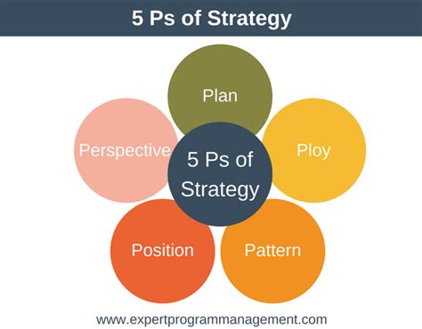 Mintzberg's 5 Ps of Strategy - Strategy Training from EPM