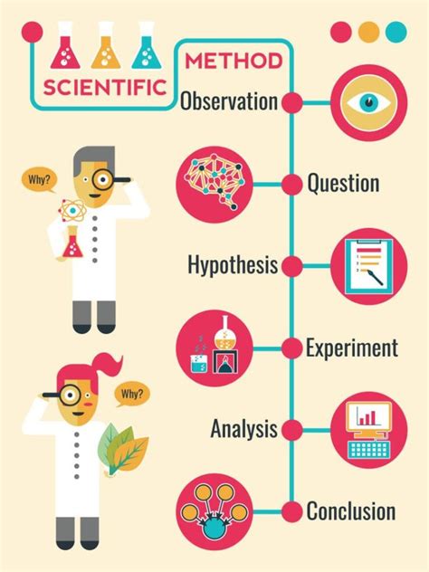 Science infographic - Illustration of Scientific Method Infographic ...