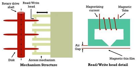 Difference Between Magnetic disk and Optical disk (with Comparison ...