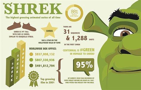 Shrek infographic #shrek #shrek2 #shrek3 #shrekinfographic #infographic #vector #vectorart # ...