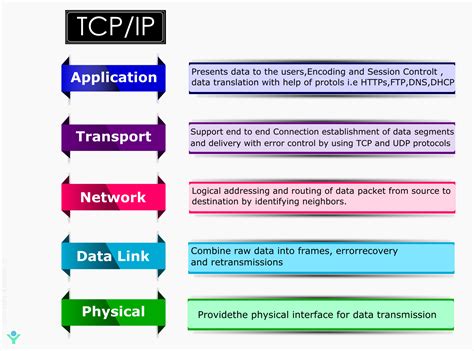 TCP/IP Layers