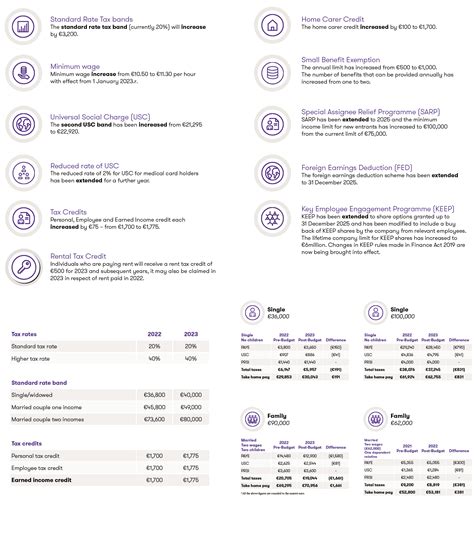 Budget 2023 payroll summary | Grant Thornton