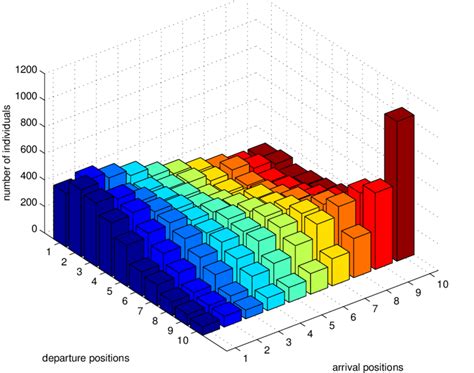 Transition Matrix for 6 Beginner's Cohorts | Download Scientific Diagram