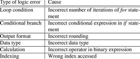 Common examples of logic error | Download Scientific Diagram