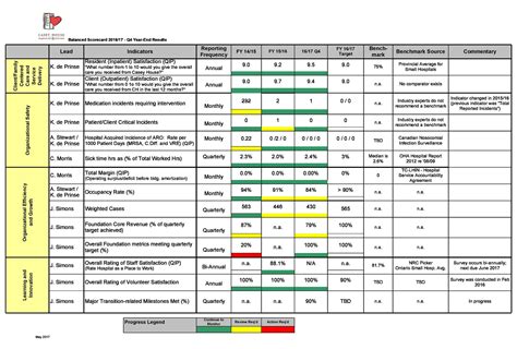 Marketing Scorecard Template