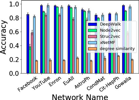 Performance comparison of different graph embedding methods | Download ...