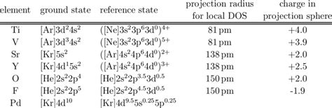 Ground State Electron Configuration / Ground State Electron Configuration: Definition & Example ...