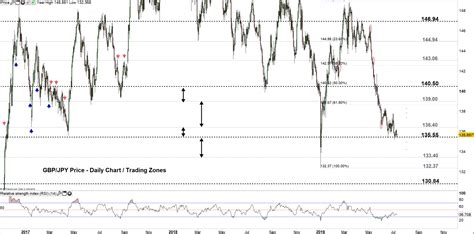 GBP Sterling Forecast: GBP/JPY Price Eyes the High End of Current ...