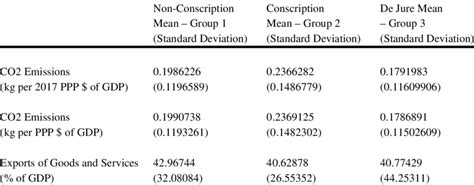 One-Factor ANOVA and Tukey HSD between Countries with Conscription,... | Download Scientific Diagram