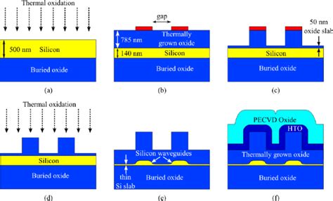 Etchless silicon photonic ring resonator fabrication process flow. (a ...