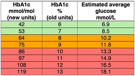 Hba1c Tabelle