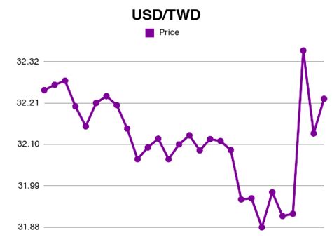 Forex | 28000 USD to TWD exchange rate Apr, 2023 - 28000 US Dollar to ...