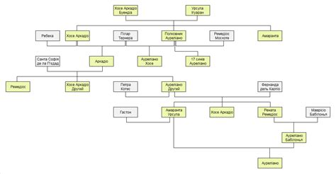 File:Buendia family tree.png - Wikimedia Commons