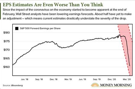 Why Earnings Per Share Estimates Can't Be Trusted Right Now