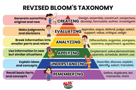 Using Bloom’s Taxonomy to Guide Interactions in the Classroom - ALFA ...