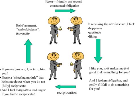 The Evolution of Human Behavior: Reciprocal Altruism