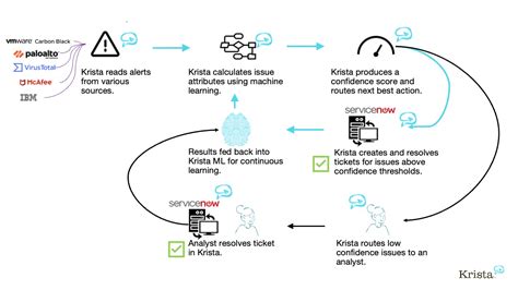 11 Real-World Machine Learning Examples - Krista