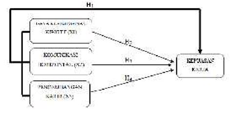 Gambar 1 Kerangka Konseptual Metode Penelitian Jenis Penelitian Ini - Riset