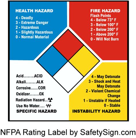 Nfpa Rating Chart