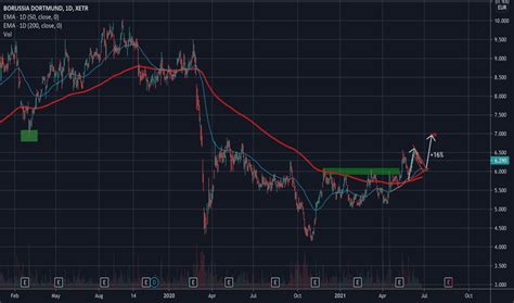 BVB Stock Price and Chart — XETR:BVB — TradingView