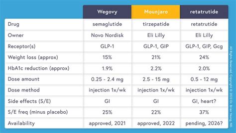 Retatrutide vs Wegovy vs Mounjaro - Dr. Brian Yeung, ND