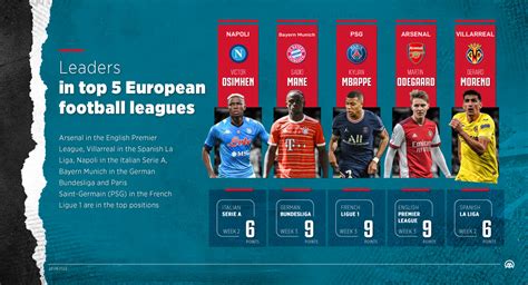 Leaders in top 5 European football leagues