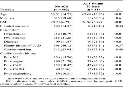 Does Uric Acid Level Provide Additional Risk Stratification... : Critical Pathways in Cardiology