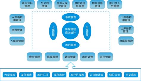 库存管理软件的基本业务流程-新闻动态