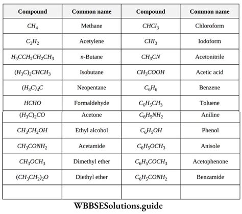 NEET General Organic Chemistry Nomenclature Of Organic Compounds Notes ...