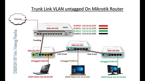 Mikrotik vlan firewall - arrower