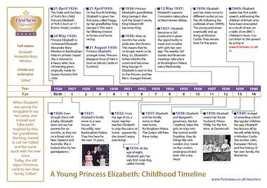 The Queen: A young Princess Elizabeth – timeline – FREE Primary KS1 & KS2 teaching resource ...