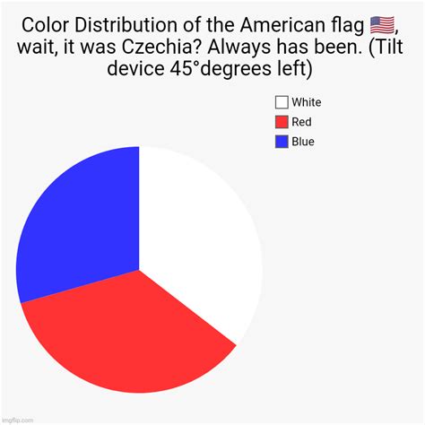 Czech flag in USA flag color distribution - Imgflip