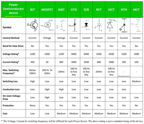 Power Electronic Devices Specification and Classification