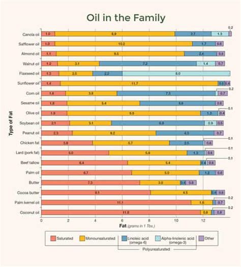 Learning Curve: Are Seed Oils Harmful To Our Health?