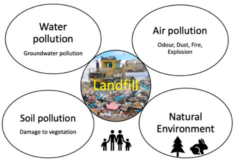 Landfill Pollution Facts