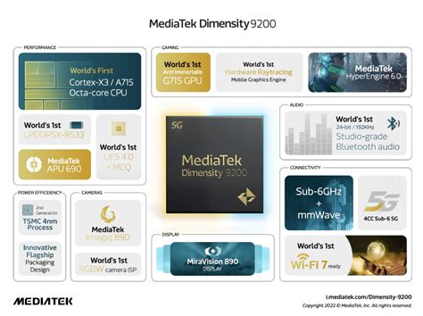 MediaTek Dimensity 9200 launched: will power Vivo X90, Xiaomi, ASUS ROG and OPPO phones