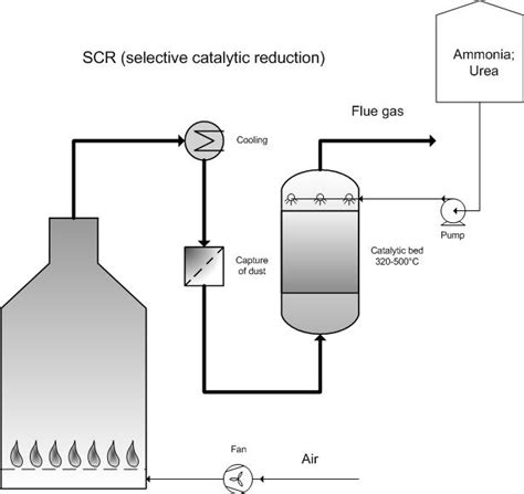 Selective catalytic reduction | EMIS