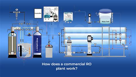 What is commercial RO plant work and How does it work - RO Plants Delhi