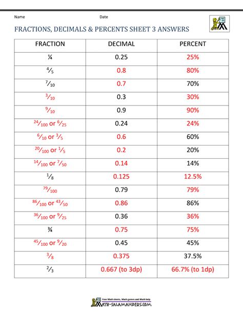 Th Grade Fractions Decimals Percents Worksheet Worksheet Resume Examples | SexiezPicz Web Porn