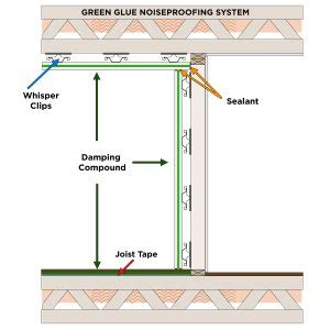 Using Drywall for Soundproofing: Best Options To Consider