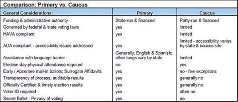 Primary vs. caucus | Pearltrees